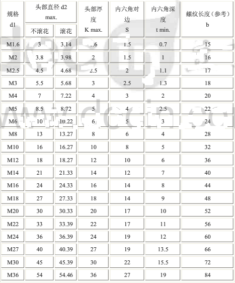 内六角螺栓规格尺寸国家标准