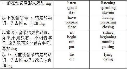 现在进来自行时的标志词？