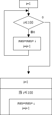 c语言中while的用法