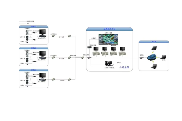 监控系统的组成结构