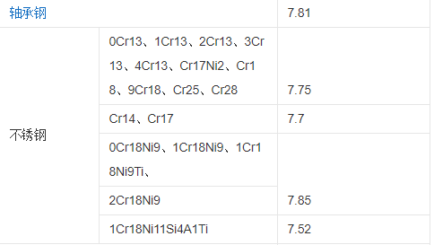 钢板的密度介弱女护故加婷座谈评费是多少！