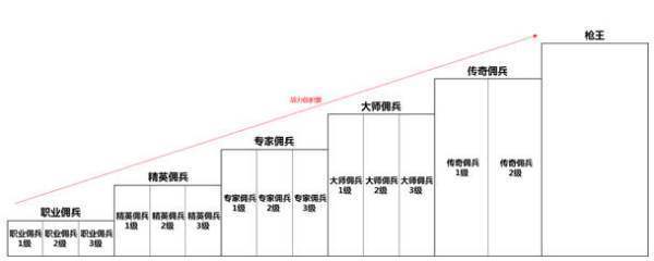 《穿越火线》枪王排位有什么各等级?