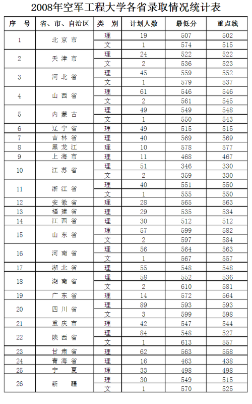 空军工程大学今年的录取分数线多少?