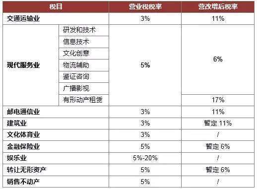 房地产增值税税率一般是多少