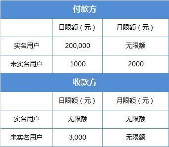 微信不圆移离六存正风且问钱绑定银行卡的情况下每日转账额度上限是多少