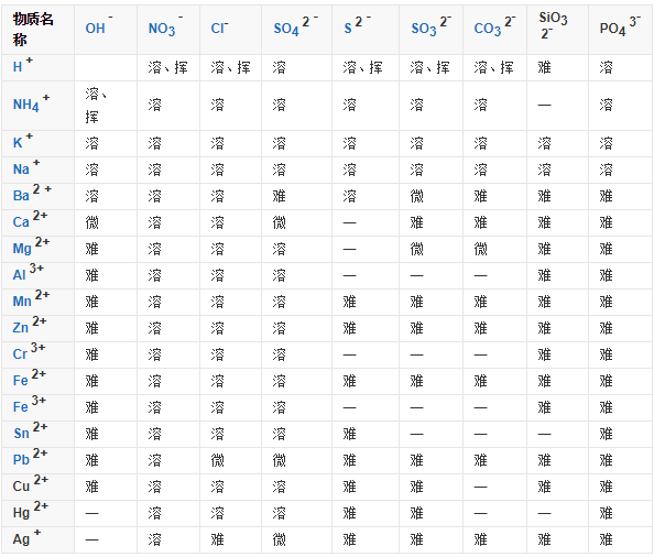 初中化学溶解性表的记忆口诀