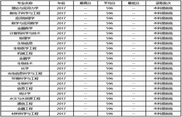 南方科技大学2017录取分数线是多少？