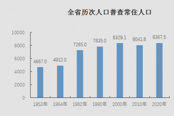 各来自省人口排行榜2023