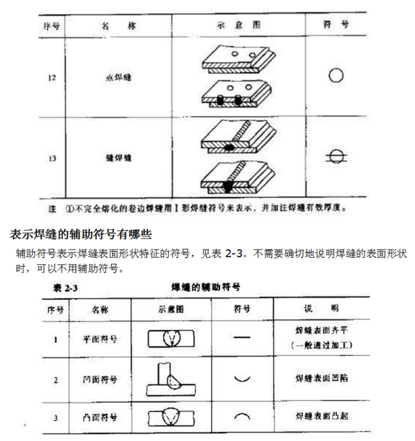 焊接方法代号