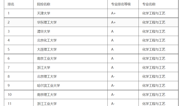 化学工程与工艺考研学校排名