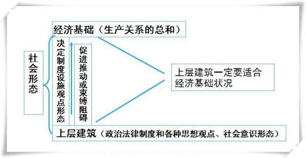 经济基础决定上层建筑语出哪本书？哪一页？