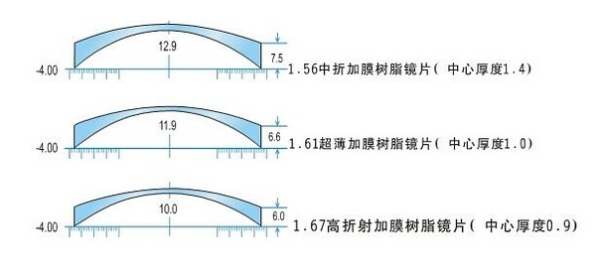 近视镜片1.61和1.67的差别！！