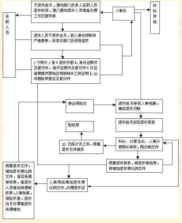 淄博市特殊先认消工种退休流程