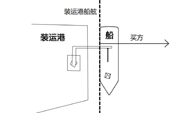 请问FOB价格是什么意思呢？