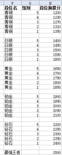 lol排位赛胜点计算方法 是指每把给的胜点