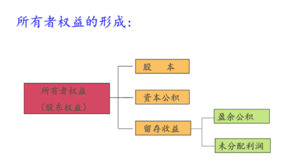 所有者权益总额计算公式