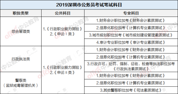 广东深圳公务员考试考什么内容？