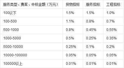 招标代理公司收费标准是多少？