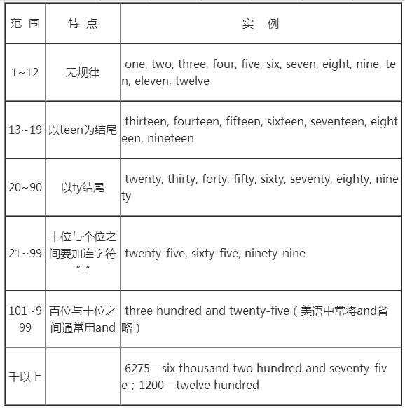 英语基数词和序数词有哪些？