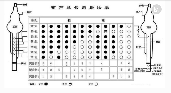 求： 怎样吹九孔葫芦丝，最好有图解和指法表？谢谢