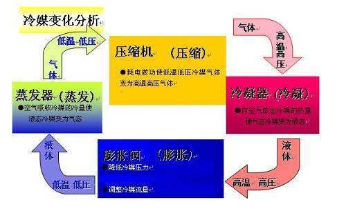 变频空调与定频空调的区别有哪些？