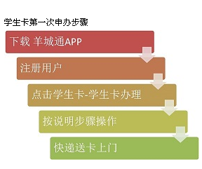 广州羊城通学生卡如何办理一宣景音木学她?