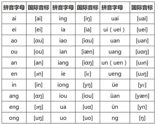 汉语拼音字母与国际音标对照表的辅音表